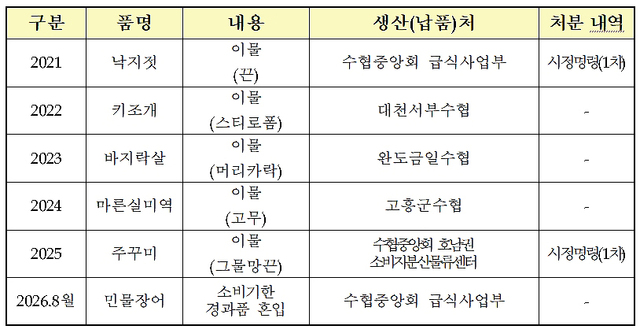 최근 5년간(2021년~2026년 8월) 이물질 혼입 및 위생 관련 처분 내역. /이상휘 의원실