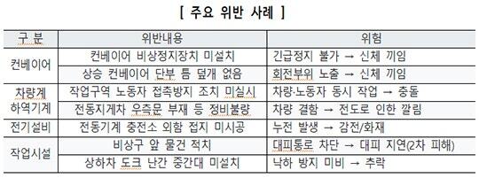 고용노동부가 쿠팡 계열사에 대한 산업안전·근로기준 감독에서 법 위반 206건을 적발했다. 이 가운데 61건은 사법처리하고 145건에는 과태료 19억6000여만원을 부과할 예정이다. /고용노동부