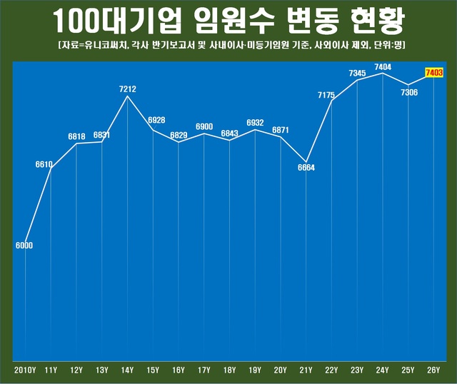 국내 100대 기업 임원 10명 중 7명 이상이 1970년대생인 것으로 나타났다. /유니코써치
