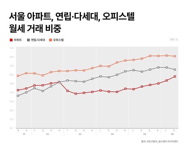 23일 상업용 부동산 종합 서비스 기업 알스퀘어가 발간한 '2026 서울 주택 전월세시장 리포트'에 따르면 올해 2분기 서울 아파트 신규 월세 거래는 약 1만7700건으로 전체 신규 임대차 거래의 58%를 차지했다. /알스퀘어