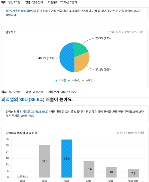서울시 상권분석 서비스에 따르면 해방촌과 신흥시장이 위치한 용산2가동은 올해 2분기 기준 666개의 점포가 들어선 상태다. 그중 323개 점포들이 외식업으로, 이곳 레스토랑을 찾는 방문객 연령대 역시 2030대가 60%를 넘어서고 있다. /서울시 상권분석 서비스