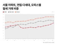  월세로 기우는 서울 임대차시장…강북·노원도 임대료 급등