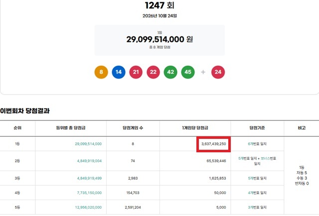 1247회 로또복권 당첨번호 조회 결과 1등 당첨은 8게임이다. 1등 당첨금은 36억3743만원이며 1등 구매 방식은 자동 5게임, 수동 3게임이다. /동행복권 캡처