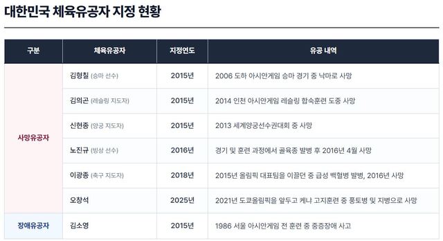 체육유공자는 매년 정기적으로 실시되는 체육발전유공자와는 달리, 당사자 및 유가족의 신청이 있으면 심사를 거쳐 지정된다. 지금까지 대한민국 체육유공자는 모두 7명이다. / 국민체육진흥공단 자료