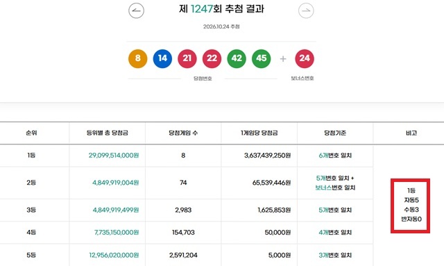 1247회 1등 8게임 동행복권이 24일 추첨 결과에 따르면 1247회 로또당첨번호 조회 1등 당첨 8게임 중 5게임은 자동으로 구매했다. 나머지 3게임은 수동으로 샀다. /동행복권 캡처