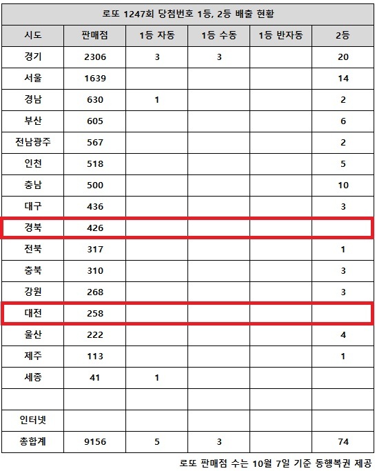 동행복권이 24일 추첨한 로또 1247회 당첨번호 조회 결과 1등은 8게임, 2등은 74게임이다. 전국 16개 시도 중 경북, 대전 지역에서는 로또 고액(1,2등) 당첨 판매점이 단 한 곳도 나오지 않았다.