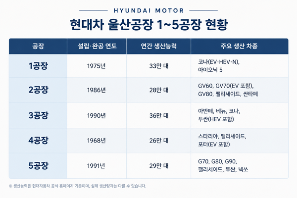 현대차 노사가 지난 23일 공장 간 생산 물량 불균형 해소 및 생산 운영의 효율성 제고를 위한 '고용안정위원회 합의서'를 도출했다. 현대차 울산 공장 현황 / 챗GPT 생성 이미지(현대차 자료 기반)