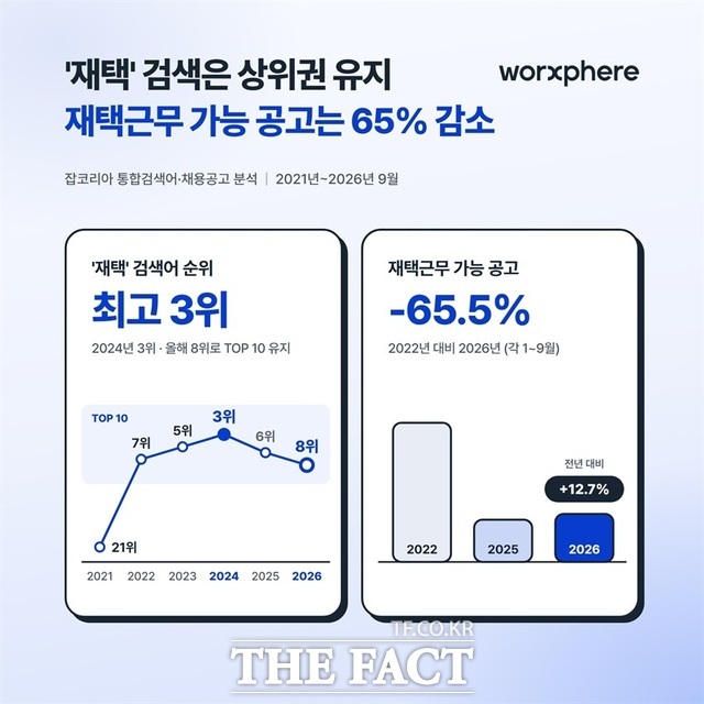 재택근무에 대한 구직자들의 관심은 여전히 높은 반면 관련 채용공고는 4년 새 65% 넘게 감소했다. /잡코리아