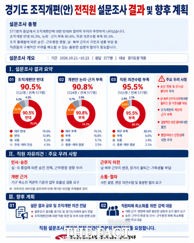 추미애 경기도지사의 조직개편안에 대한 전국공무원노동조합 경기도청지부 긴급 설문조사 결과. /전공노 경기도청지부