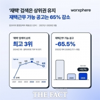  재택근무 채용공고 4년 새 65% 감소…구직자 관심은 여전