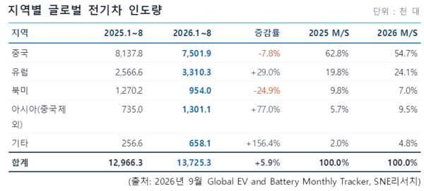 1~8월 지역별 글로벌 전기차 인도량 / SNE리서치