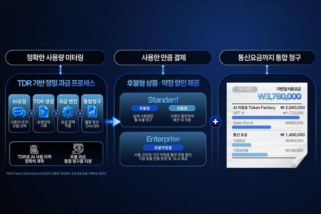 KT가 오는 30일 출시하는 인공지능(AI) 플랫폼 'KT 토큰팩토리'를 통해 국내외 AI 모델을 한곳에서 이용하고 사용량과 비용을 통합 관리할 수 있도록 해 기업의 AI 전환(AX)을 지원한다. /KT