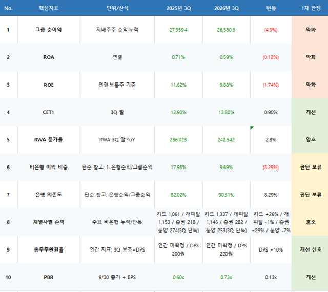<더팩트>의 '자본효율 트래커' 주요 10개 지표에 따른 우리금융그룹 성적표. /우리금융그룹 팩트북 기반 정리