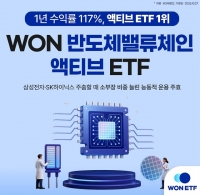  우리자산운용 반도체 ETF, 1년 수익률 117.86%…액티브 1위