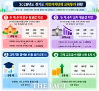  경기도교육청, 31개 시군 교육투자 실태 공개…지역별 격차 확인