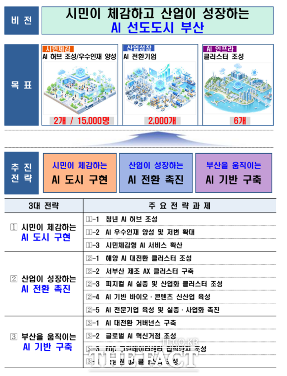 AI로 여는 미래도시 부산 비전 및 목표. /부산시청