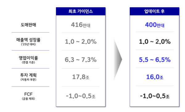 현대차가 연간 가이던스를 하향 조정했다. IR 자료 / 현대자동차