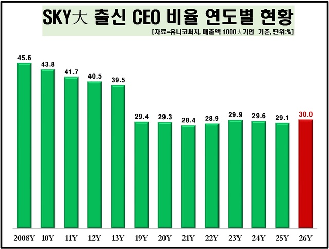 국내 매출 상위 1000개 상장사 최고경영자(CEO) 가운데 서울대·고려대·연세대 출신 비중이 7년 만에 30%대로 집계됐다. /유니코써치