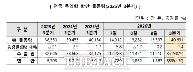 2026년 3분기 기준 전국 무역항 항만 물동량. /해수부