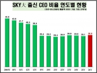  1000대 기업 CEO 중 'SKY 출신' 7년 만에 30%대…서울대 하락세