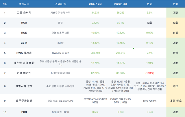 <더팩트>의 '자본효율 트래커' 주요 10개 지표에 따른 하나금융그룹 성적표. /하나금융그룹 팩트북 기반 정리