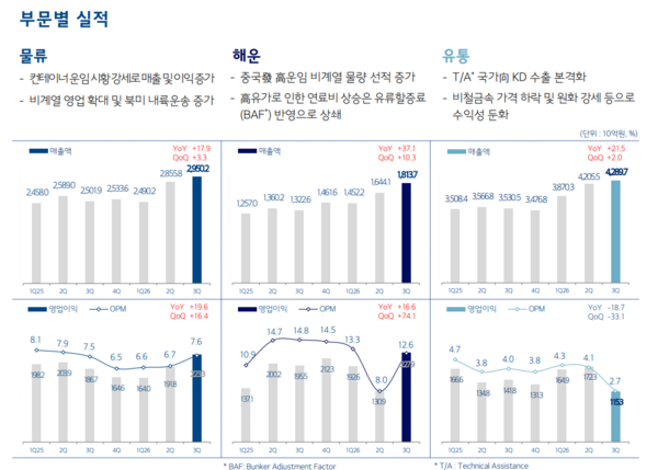 현대글로비스가 3분기 실적을 발표했다. / 현대글로비스