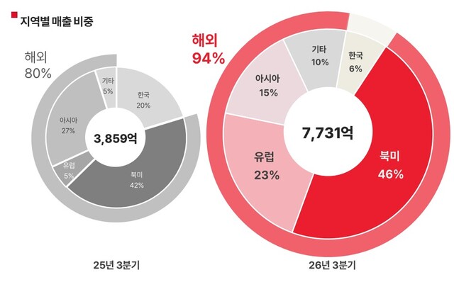 에이피알은 올해 3분기 누적 매출 2조원을 돌파하며, 지난해 연간 실적을 넘어선 상태다. /에이피알
