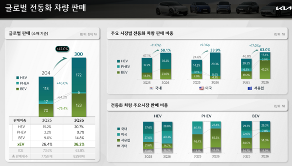 기아가 3분기 실적을 발표했다. 3분기 글로벌 전동화 차량 판매 / 기아