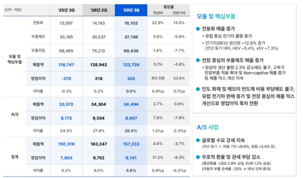 현대모비스가 3분기 실적을 발표했다. 부문별 손익 / 현대모비스