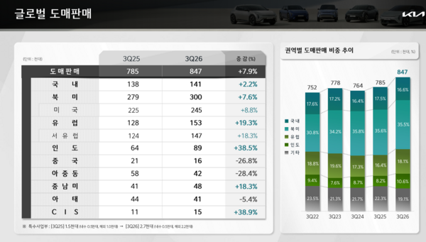 기아가 3분기 실적을 발표했다. 3분기 글로벌 도매 판매 / 기아