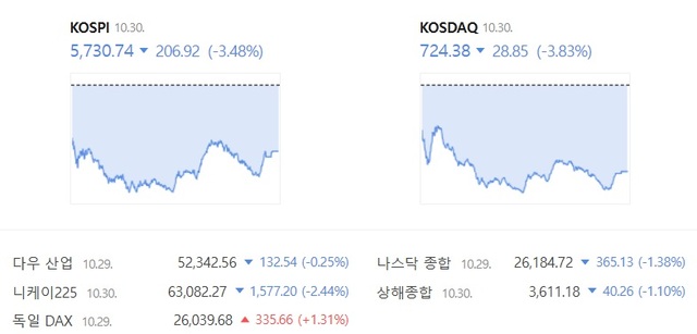 코스닥은 전날보다 3.83% 하락한 724.38에 장을 마감했다. /네이버 증권 캡처