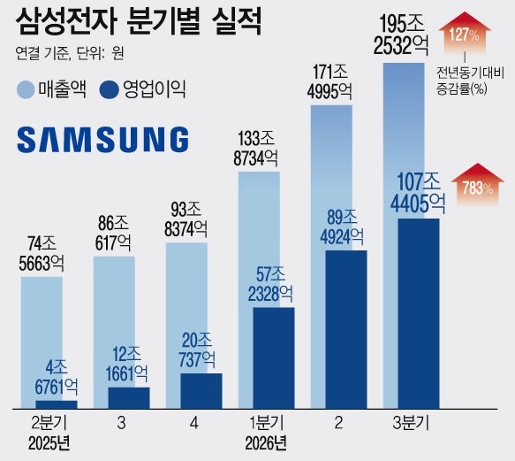 삼성전자가 기록적인 높은 성과를 냈다. 3분기 연결 기준 매출은 195조2532억원, 영업이익은 107조4405억원으로 집계. 매출과 영업이익 모두 분기 역대 최대치다. / 뉴시스