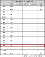  로또 1248회 당첨번호 19억, '1·2등 나란히 터진 곳 눈길'