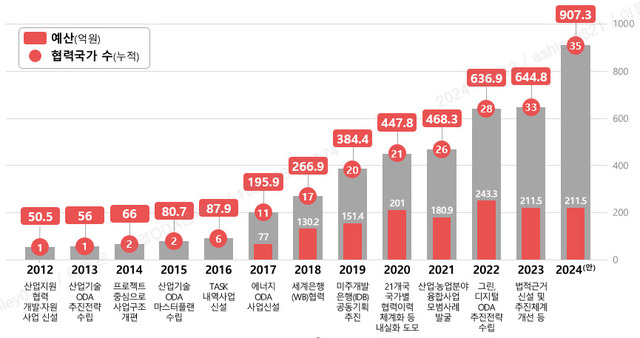 올해 산업부의 ‘산업(2012년)·에너지(2017년) ODA’ 예산은 1325억7000만원(27개 내역사업)으로 우리나라 전체 무상 ODA(3조7000억원)의 3.6%를 차지한다. / 산업부