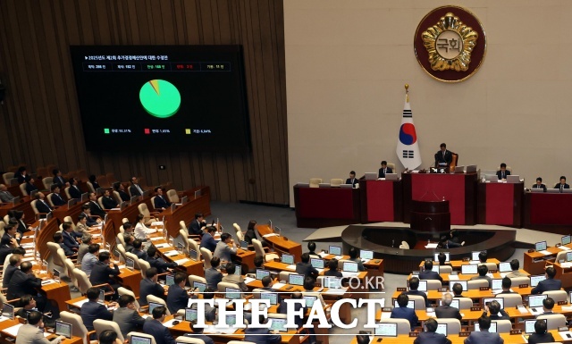 4일 오후 서울 여의도 국회에서 열린 제426회 국회(임시회) 제5차 본회의에서 제2회 추가경정예산안 수정안이 재석 182인, 찬성 168인, 반대 3인, 기권 11인으로 가결되고 있다./뉴시스