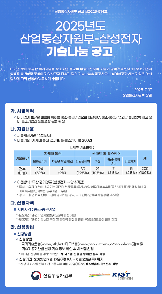 한국산업기술진흥원(KIAT)은 17일 삼성전자와 공동으로 기술나눔을 추진해 총 200건의 특허를 국내 기업에 무상으로 제공한다고 밝혔다. / KIAT