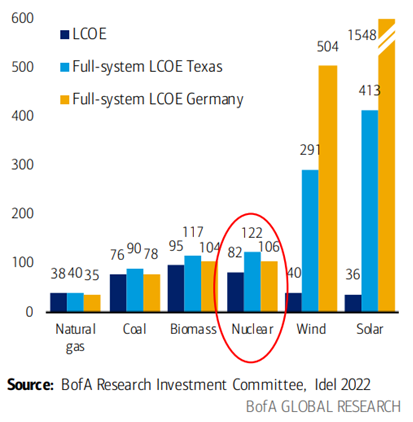 뱅크오브아메리카가 2022년 계통 연계, 백업 전원 등의 총비용을 계산한 핵에너지의 필요성(The nuclear necessity) 보고서. / BofA