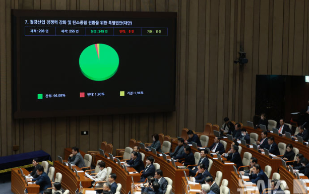 27일 서울 여의도 국회에서 열린 제429회국회(정기회) 제13차 본회의에서 철강산업 경쟁력 강화 및 탄소중립 전환을 위한 특별법안(K-스틸법)이 가결됐다. / 뉴시스