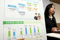  11월 취업자 22만5000명 증가…청년·제조업 고용은 부진