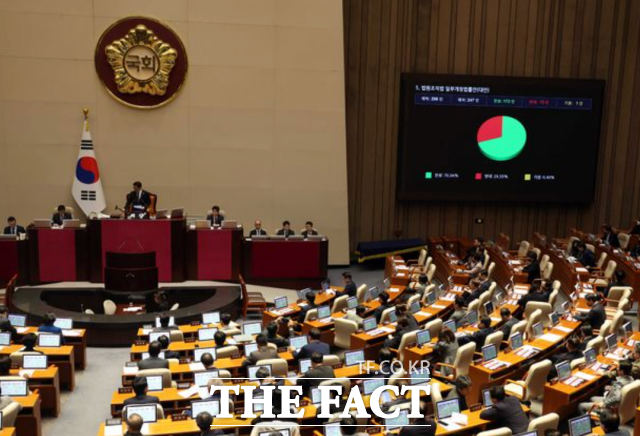 28일 오후 서울 여의도 국회 본회의에서 '대법관 증원'을 핵심으로 하는 법원조직법 일부개정법률안이 재적296인, 재석 247인, 찬성 173인, 반대 73인 기권 1인으로 가결되고 있다. /뉴시스