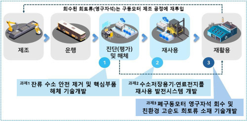 기후에너지환경부와 한국환경산업기술원은 폐수소자동차의 안전한 해체와 핵심부품 재사용·재활용 기술 개발을 위해 2029년까지 총 408억원을 투입한다고 8일 밝혔다. / 기후부
