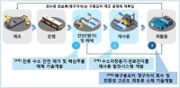  폐수소차서 희토류 캔다…2029년까지 408억 R&D 투입