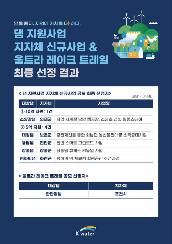 한국수자원공사는 2026년 댐 지원사업 지자체 신규사업 공모 심사 결과 일반 신규사업 5건과 울트라 레이크 트레일 1건이 최종 지원 대상으로 이름을 올렸다고 26일 밝혔다. / 한국수자원공사