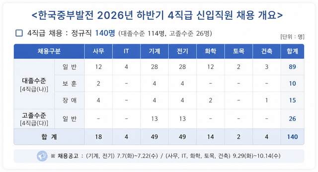 한국중부발전은 하반기 신입직원 채용공고를 내고 우수 인재 확보에 나선다고 7일 밝혔다. / 한국중부발전