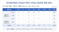  중부발전, 4직급 신입 140명 채용…보훈·장애인 서류면제