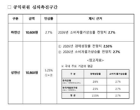  내년 최저임금 1만600원~1만860원 사이 결정