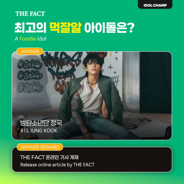 그룹 방탄소년단 정국이 더팩트와 아이돌챔프와 함께한 스페셜 투표 최고의 먹잘알 아이돌 1위에 올랐다. /아이돌챔프