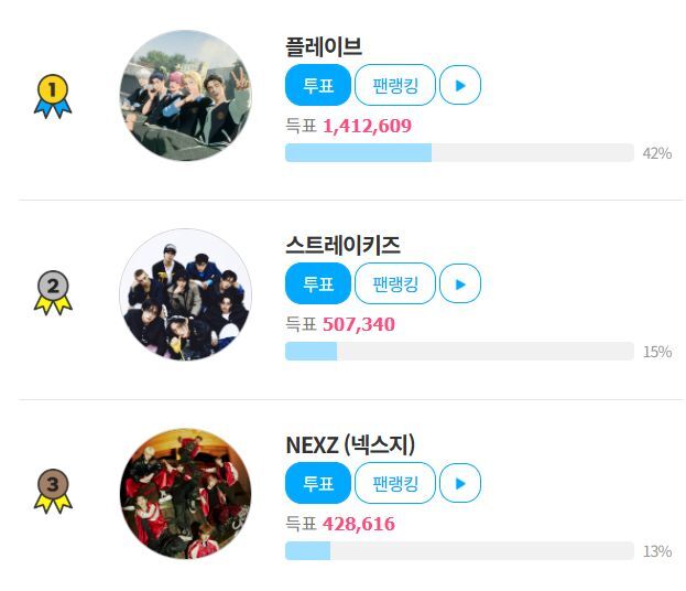 그룹 넥스지가 팬앤스타 글로벌핫스타랭킹 3위에 올랐다. 남은 투표 기간 동안 순위가 오를지 기대된다. /팬앤스타