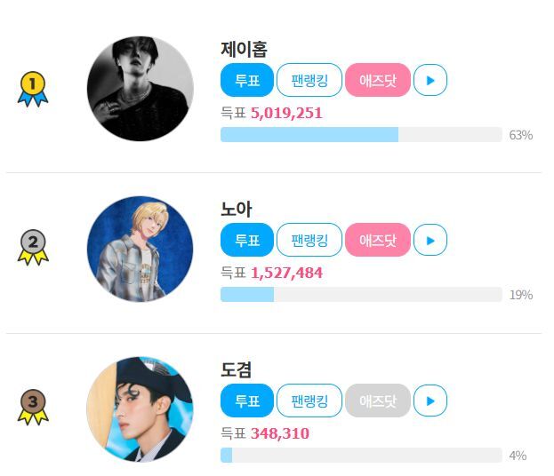 그룹 플레이브 노아가 팬앤스타 생일투표 2위에 올랐다. 남은 투표 기간 동안 순위가 오를지 기대된다. /팬앤스타