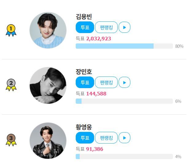 가수 장민호가 팬앤스타 트로트 랭킹 2위에 올랐다. 남은 투표 기간 동안 순위가 오를지 기대된다. /팬앤스타